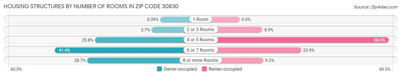 Housing Structures by Number of Rooms in Zip Code 30830