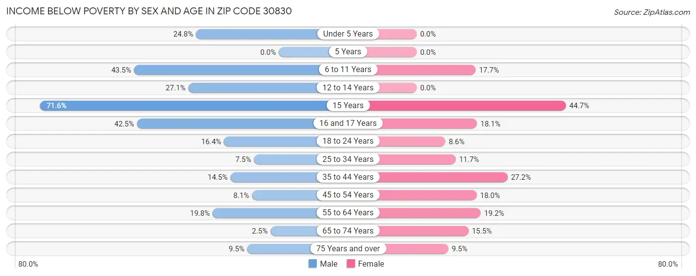 Income Below Poverty by Sex and Age in Zip Code 30830