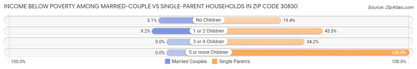Income Below Poverty Among Married-Couple vs Single-Parent Households in Zip Code 30830