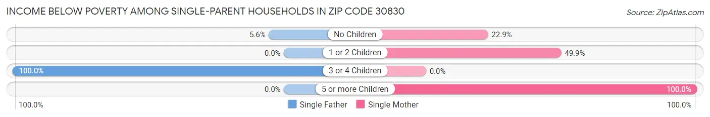 Income Below Poverty Among Single-Parent Households in Zip Code 30830