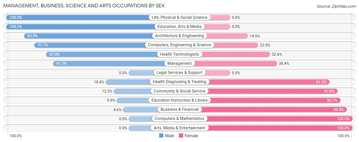 Management, Business, Science and Arts Occupations by Sex in Zip Code 30830