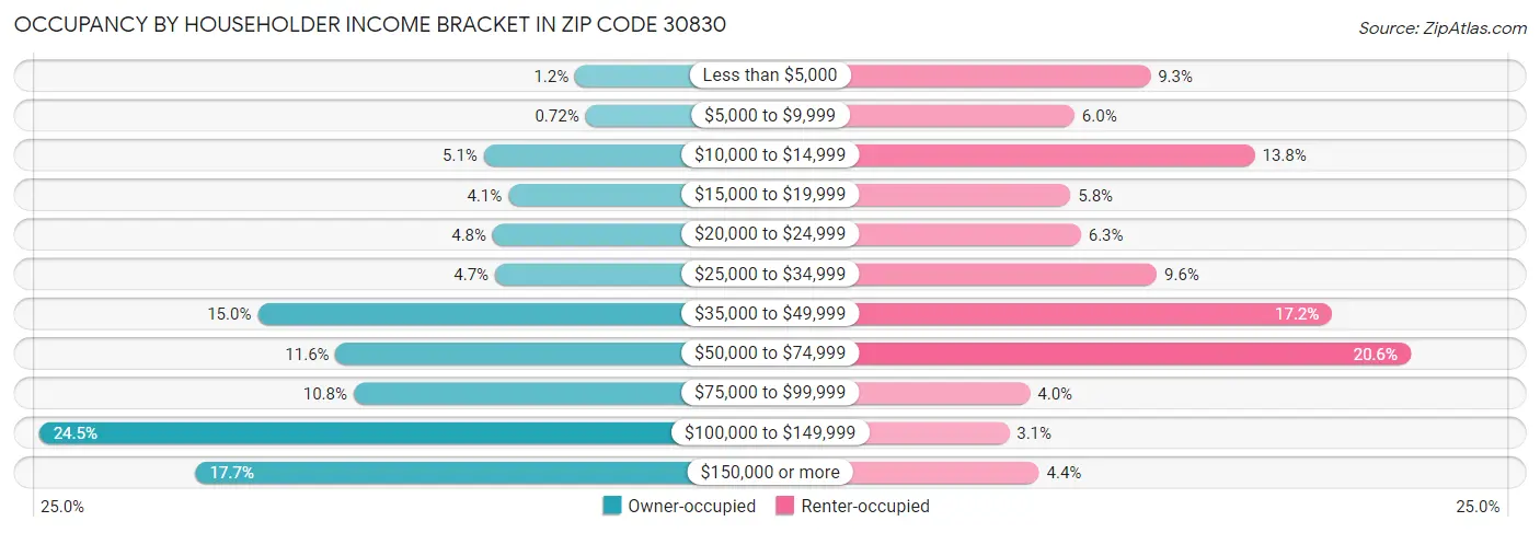 Occupancy by Householder Income Bracket in Zip Code 30830
