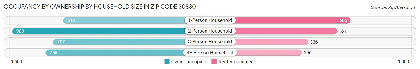 Occupancy by Ownership by Household Size in Zip Code 30830