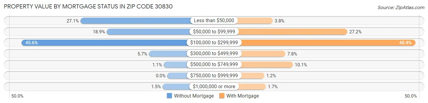 Property Value by Mortgage Status in Zip Code 30830