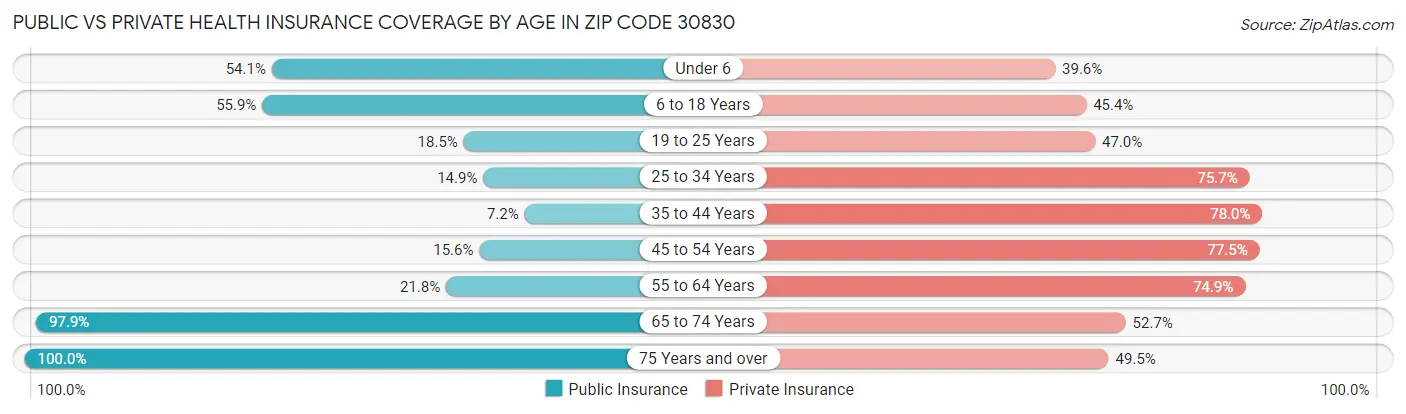 Public vs Private Health Insurance Coverage by Age in Zip Code 30830