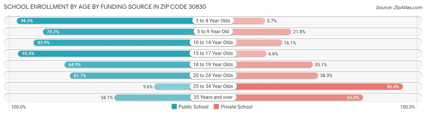 School Enrollment by Age by Funding Source in Zip Code 30830