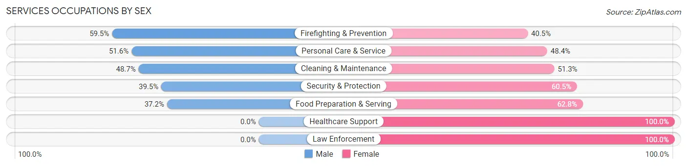 Services Occupations by Sex in Zip Code 30830