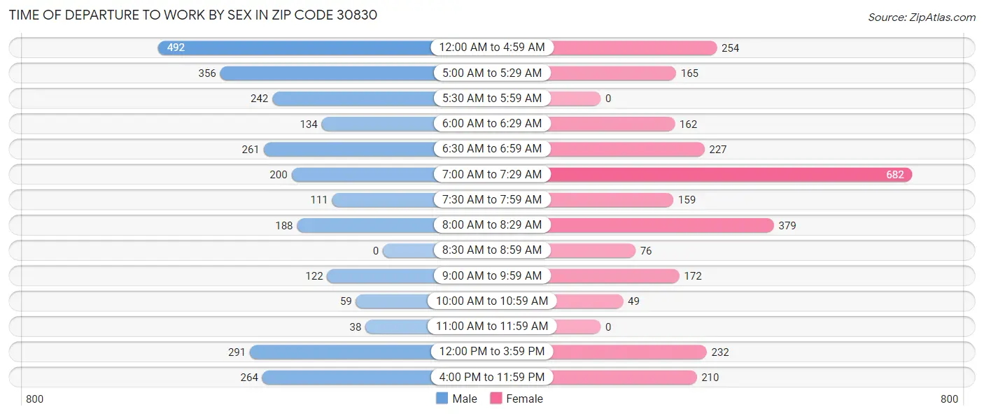 Time of Departure to Work by Sex in Zip Code 30830