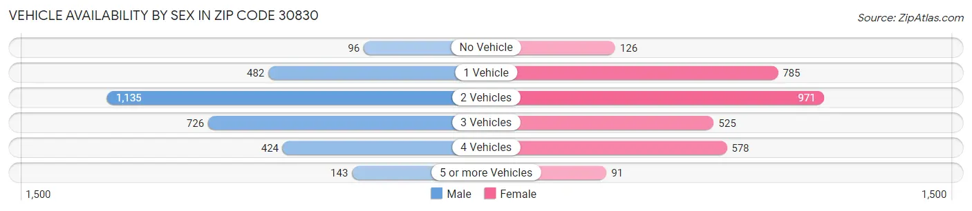 Vehicle Availability by Sex in Zip Code 30830