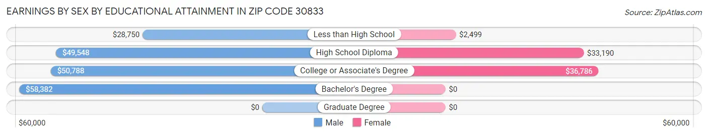 Earnings by Sex by Educational Attainment in Zip Code 30833