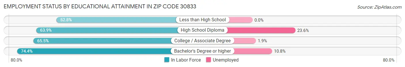 Employment Status by Educational Attainment in Zip Code 30833