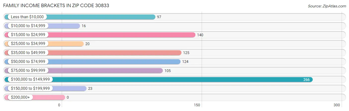 Family Income Brackets in Zip Code 30833