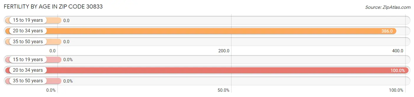 Female Fertility by Age in Zip Code 30833