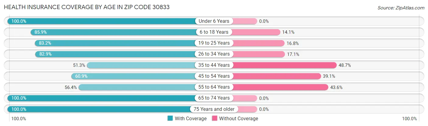 Health Insurance Coverage by Age in Zip Code 30833