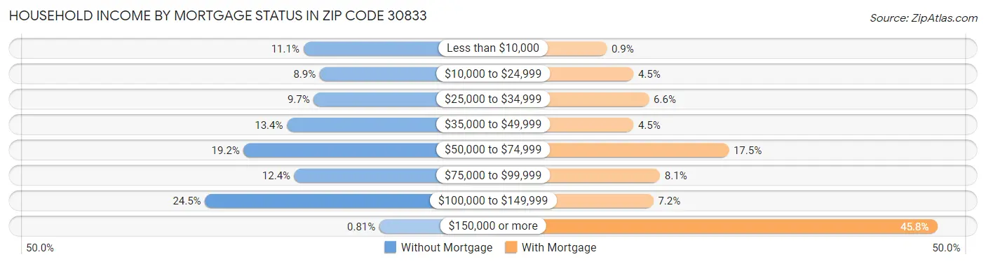 Household Income by Mortgage Status in Zip Code 30833