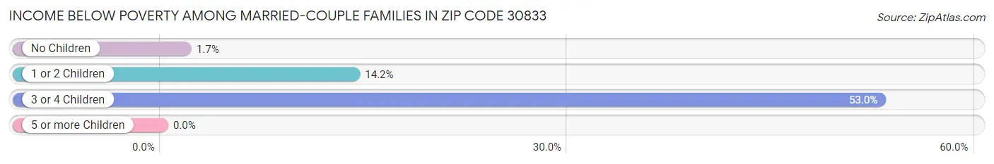 Income Below Poverty Among Married-Couple Families in Zip Code 30833