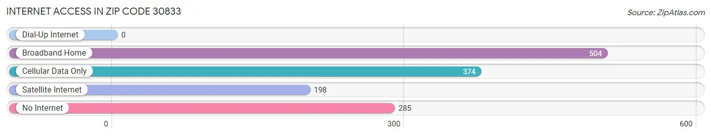 Internet Access in Zip Code 30833