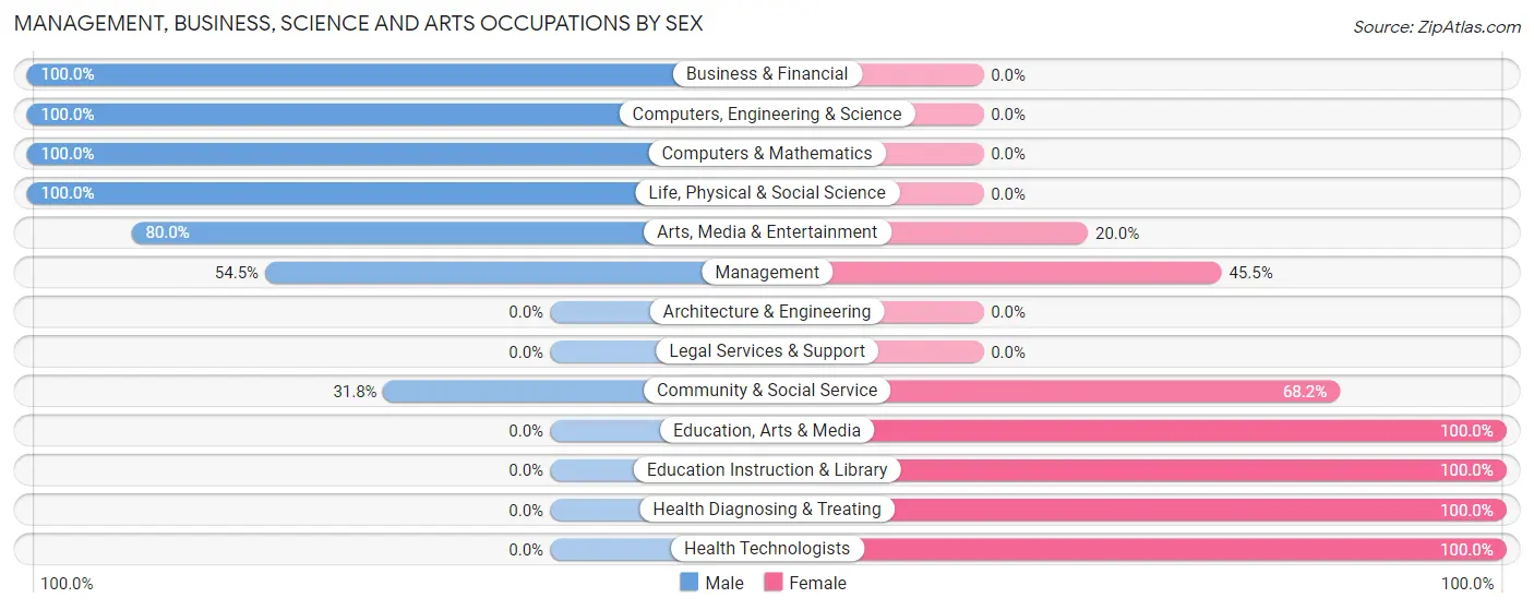 Management, Business, Science and Arts Occupations by Sex in Zip Code 30833