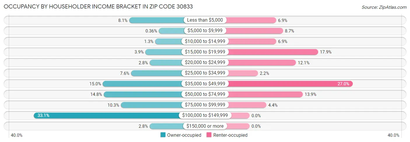 Occupancy by Householder Income Bracket in Zip Code 30833