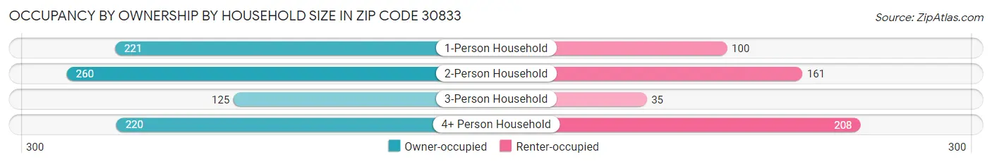 Occupancy by Ownership by Household Size in Zip Code 30833