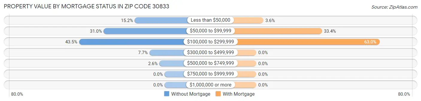 Property Value by Mortgage Status in Zip Code 30833