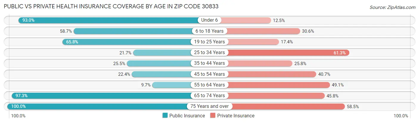 Public vs Private Health Insurance Coverage by Age in Zip Code 30833