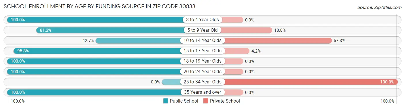 School Enrollment by Age by Funding Source in Zip Code 30833