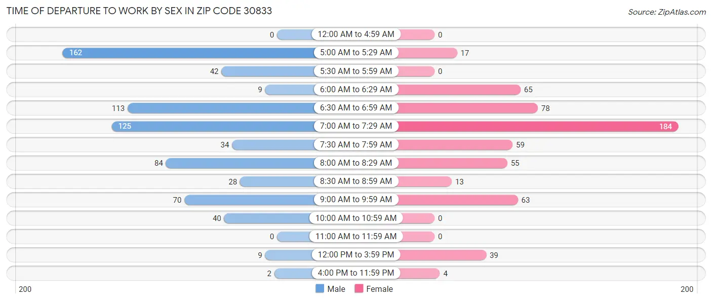 Time of Departure to Work by Sex in Zip Code 30833