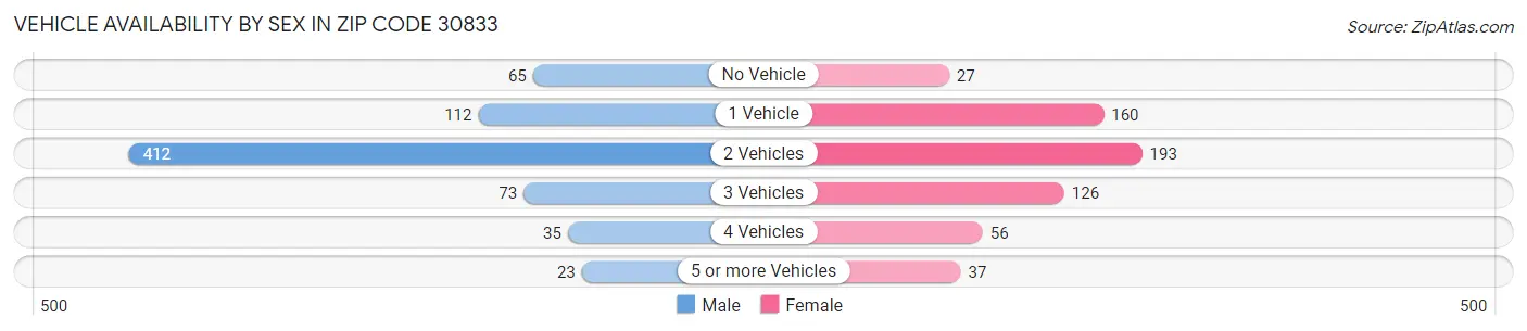Vehicle Availability by Sex in Zip Code 30833