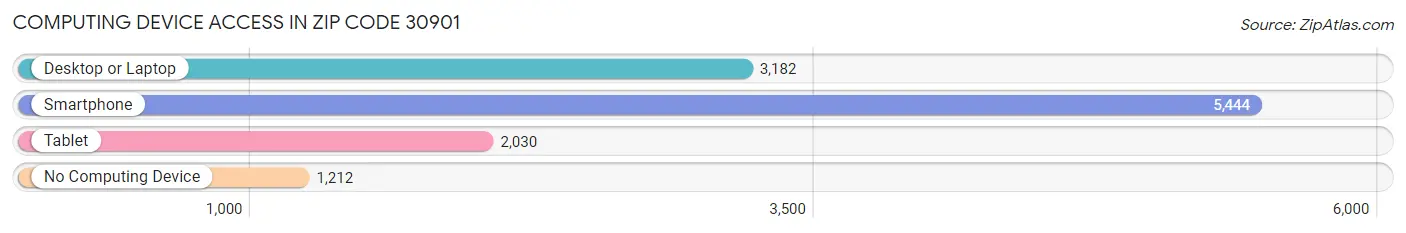 Computing Device Access in Zip Code 30901