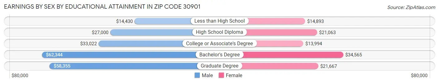 Earnings by Sex by Educational Attainment in Zip Code 30901