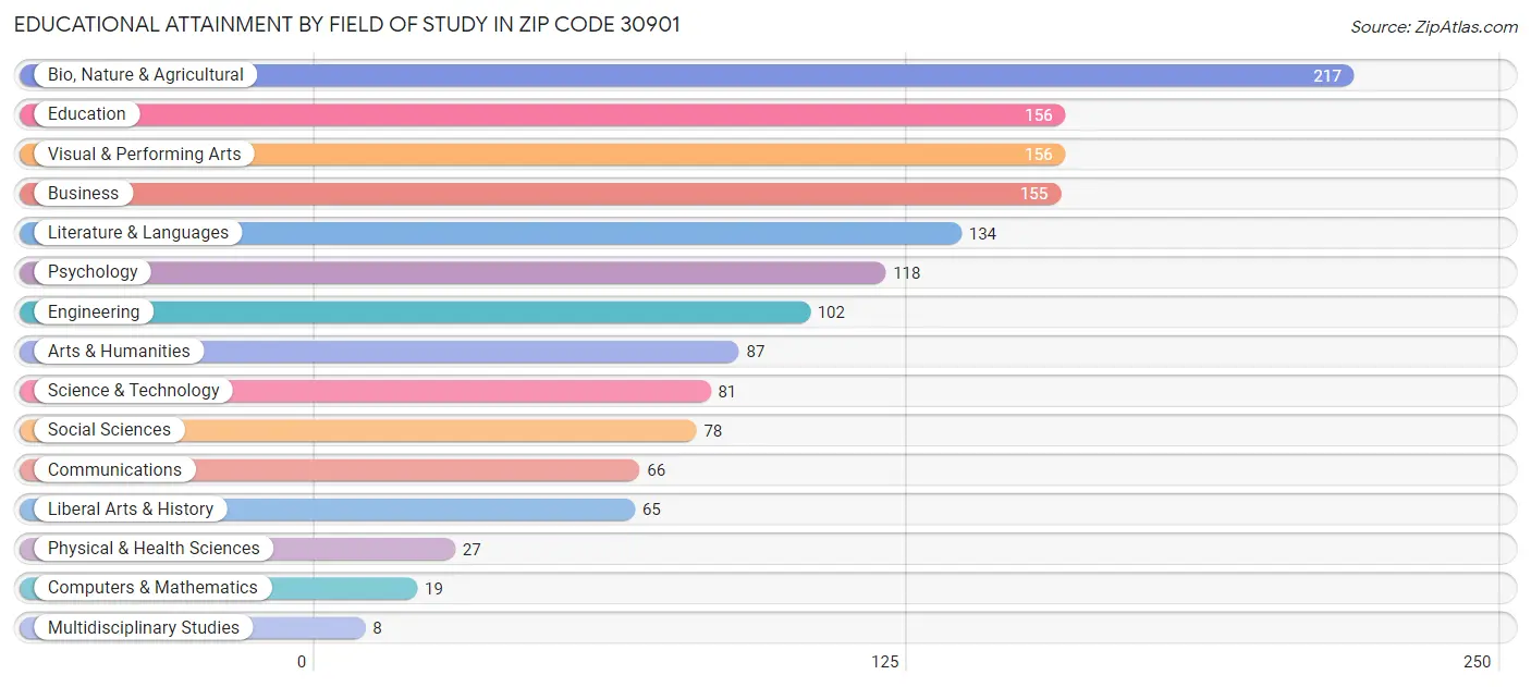 Educational Attainment by Field of Study in Zip Code 30901