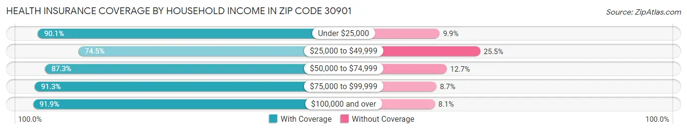 Health Insurance Coverage by Household Income in Zip Code 30901