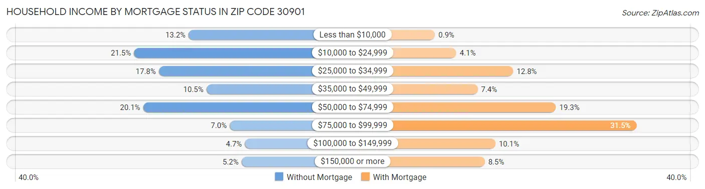 Household Income by Mortgage Status in Zip Code 30901