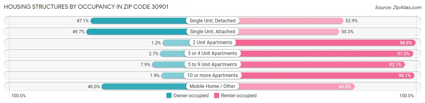 Housing Structures by Occupancy in Zip Code 30901