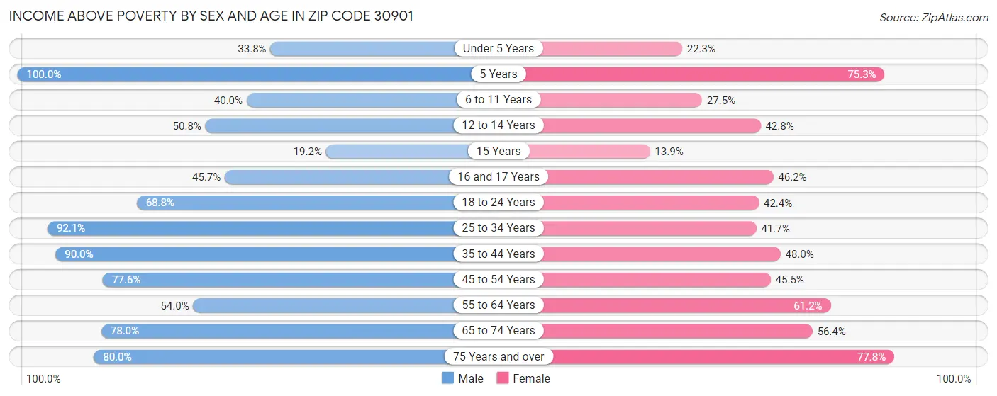 Income Above Poverty by Sex and Age in Zip Code 30901