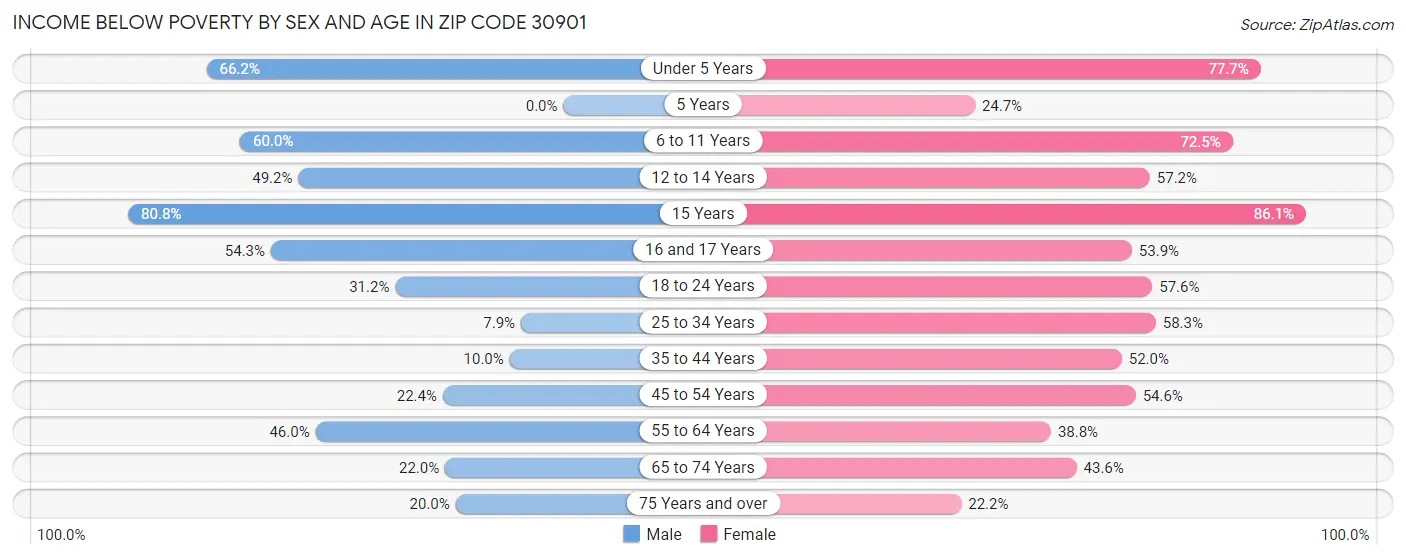 Income Below Poverty by Sex and Age in Zip Code 30901