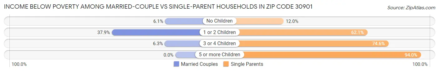 Income Below Poverty Among Married-Couple vs Single-Parent Households in Zip Code 30901