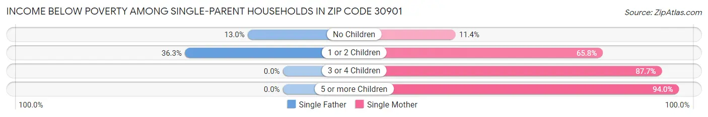 Income Below Poverty Among Single-Parent Households in Zip Code 30901