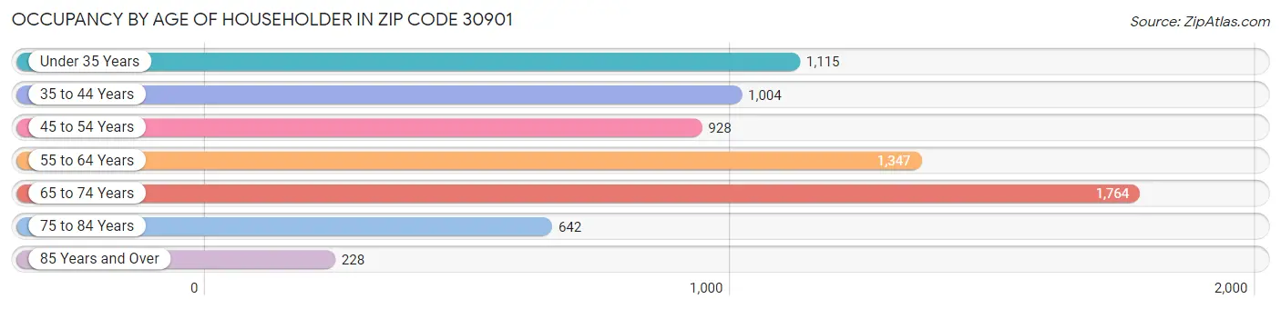 Occupancy by Age of Householder in Zip Code 30901