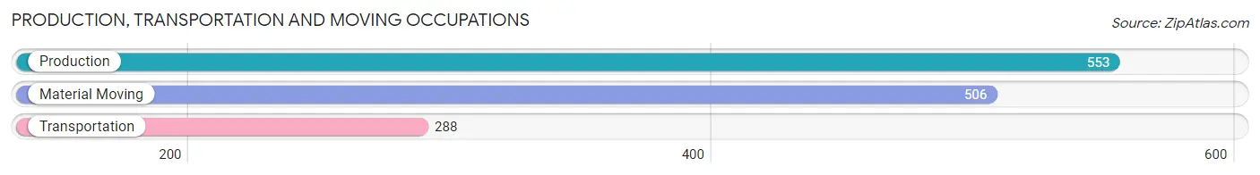 Production, Transportation and Moving Occupations in Zip Code 30901