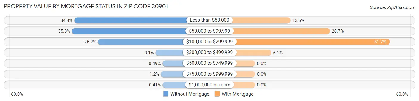 Property Value by Mortgage Status in Zip Code 30901