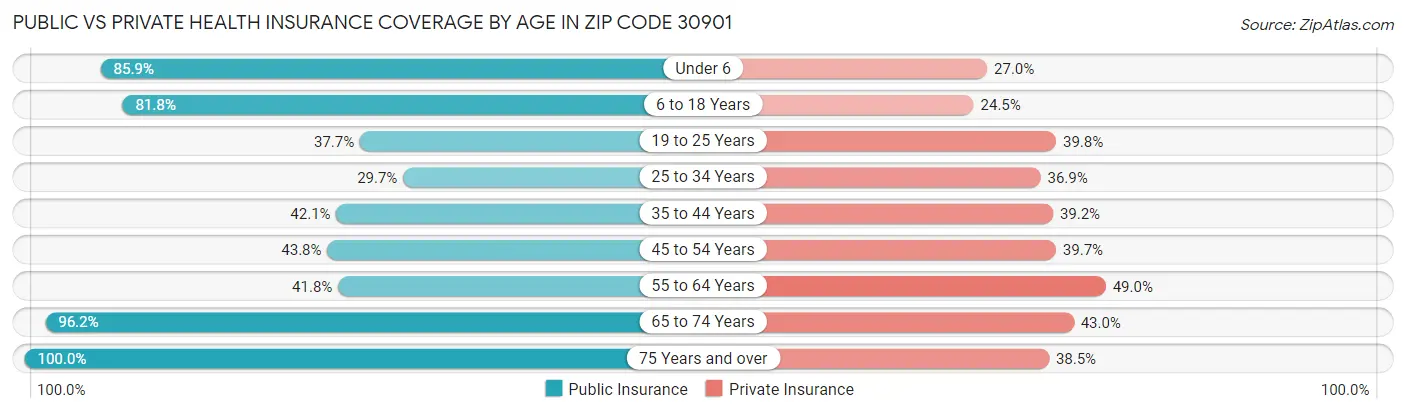 Public vs Private Health Insurance Coverage by Age in Zip Code 30901