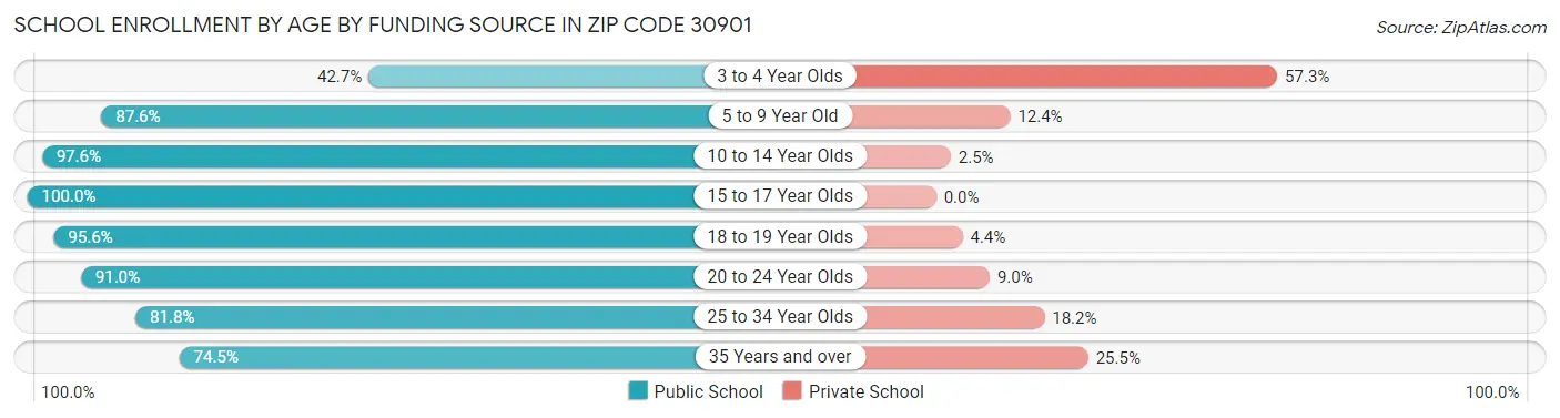 School Enrollment by Age by Funding Source in Zip Code 30901