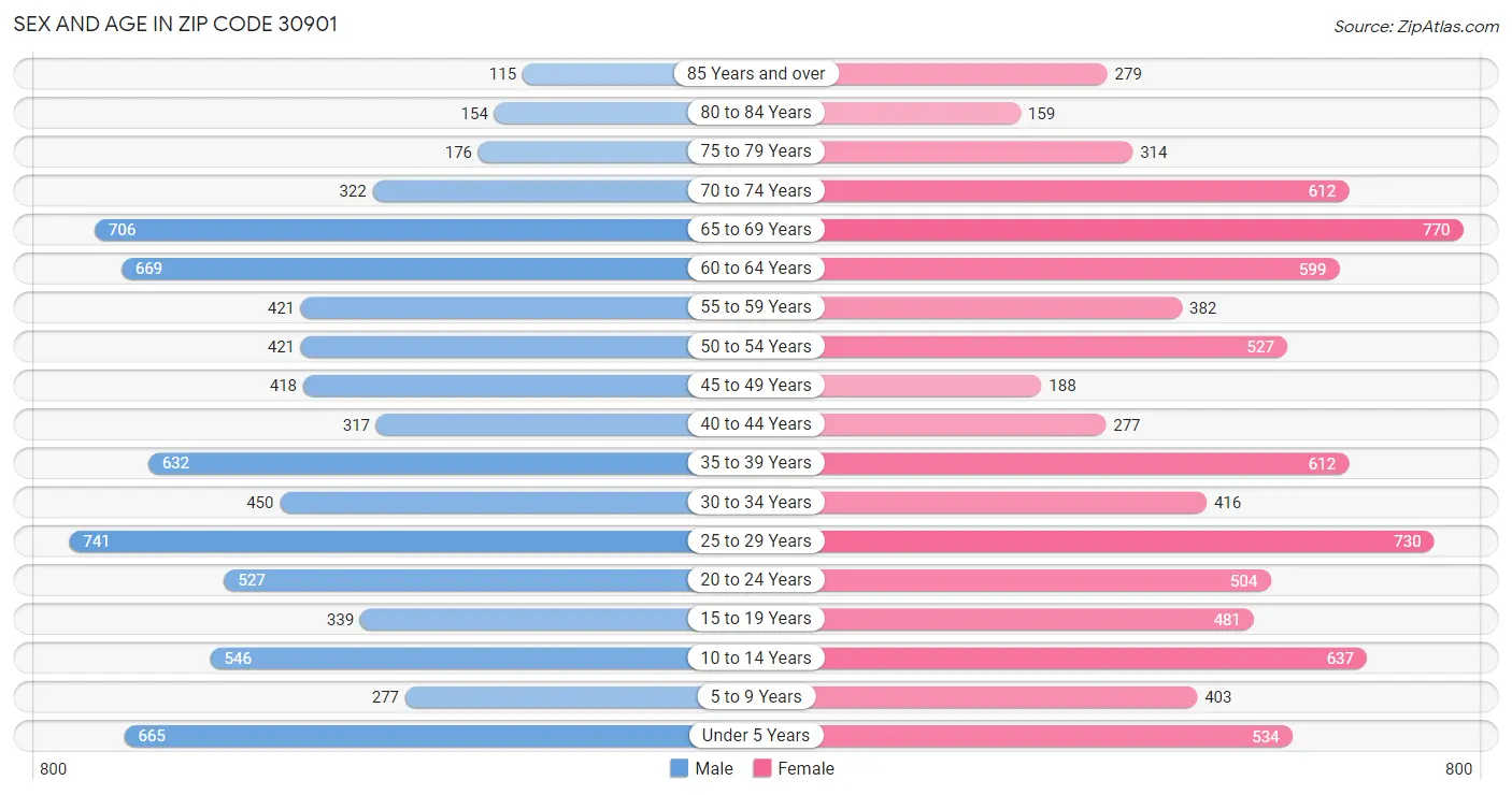 Sex and Age in Zip Code 30901