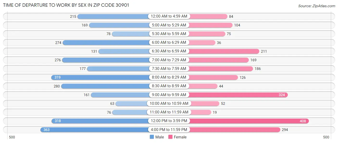 Time of Departure to Work by Sex in Zip Code 30901