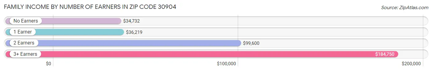 Family Income by Number of Earners in Zip Code 30904