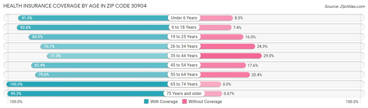 Health Insurance Coverage by Age in Zip Code 30904
