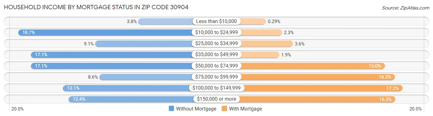 Household Income by Mortgage Status in Zip Code 30904