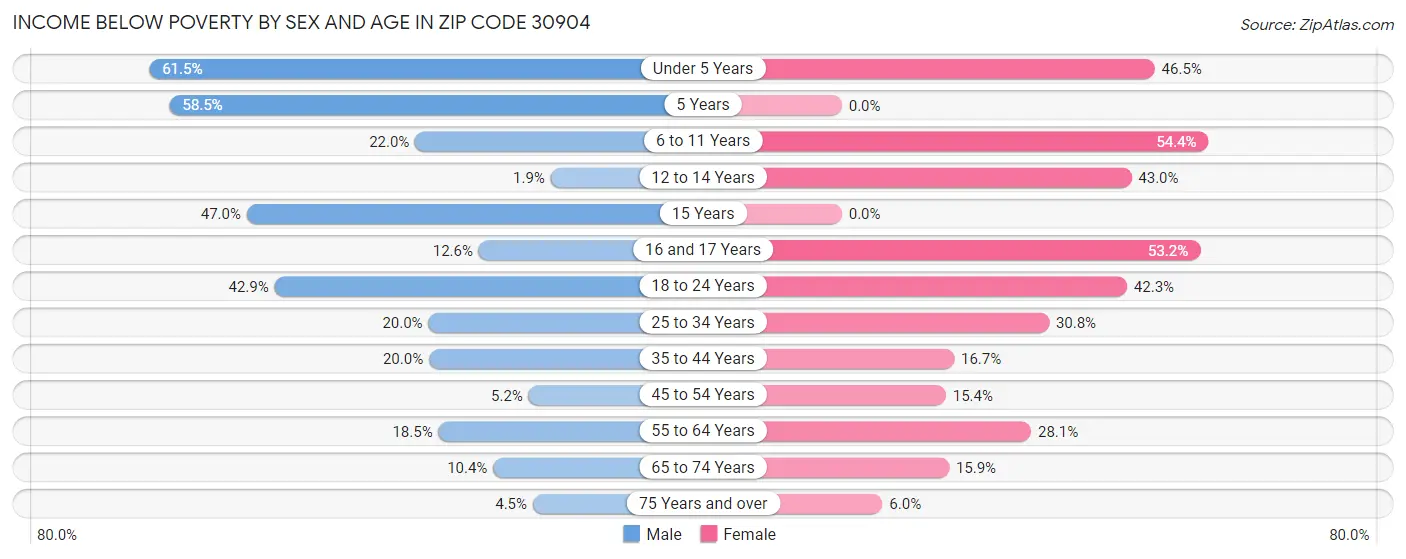 Income Below Poverty by Sex and Age in Zip Code 30904